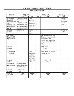 Đề kiểm tra học kỳ I năm học 2015-2016 môn địa lí lớp 6 thời gian 45 phút